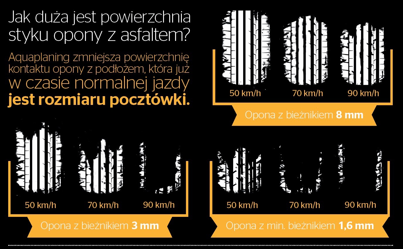 Kontakt opony z mokrą nawierzchnią w zależności od prędkopści i głębokości bieżnika