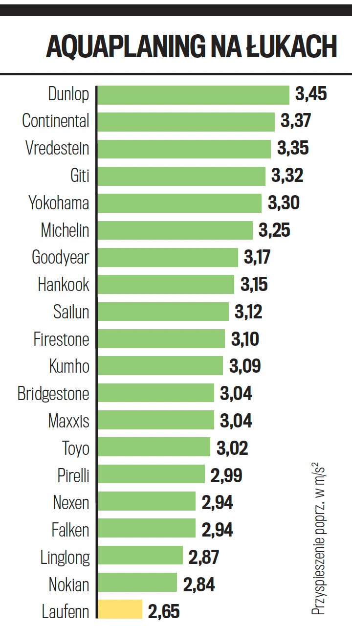 Aquaplaning na łukach