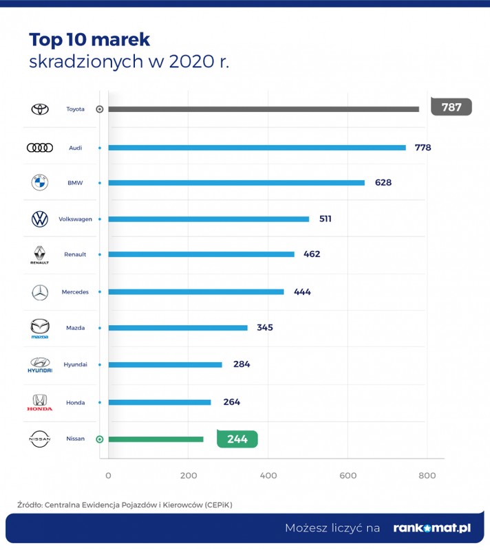 Top 10 marek skradzionych w 2020 r.
