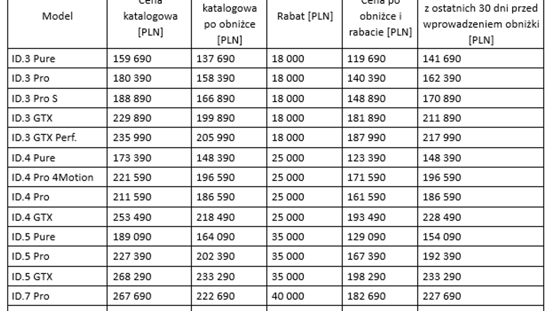 Obniżone ceny elektrycznych Volkswagenów ID.