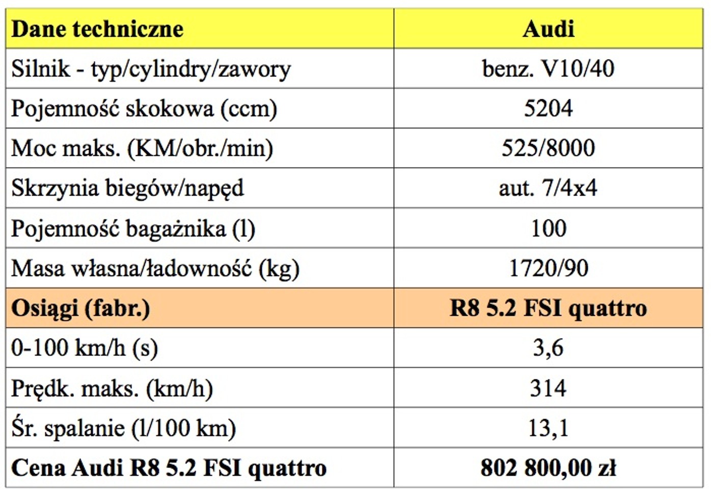 Jak jeździ 525-konne Audi R8?