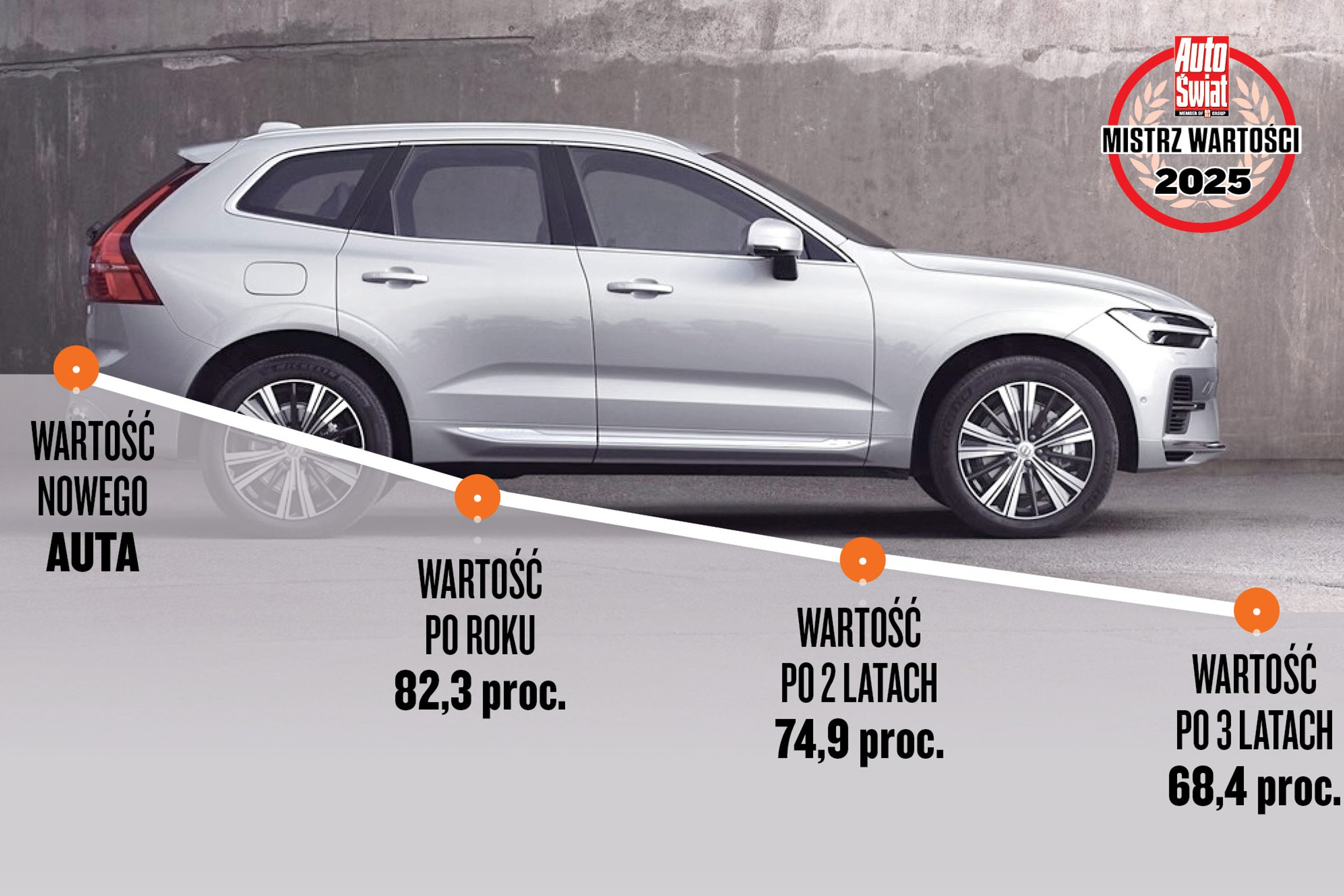 Monstrualne spadki wartości i mistrzowie trzymania ceny — na których autach traci się najwięcej, a na których najmniej?