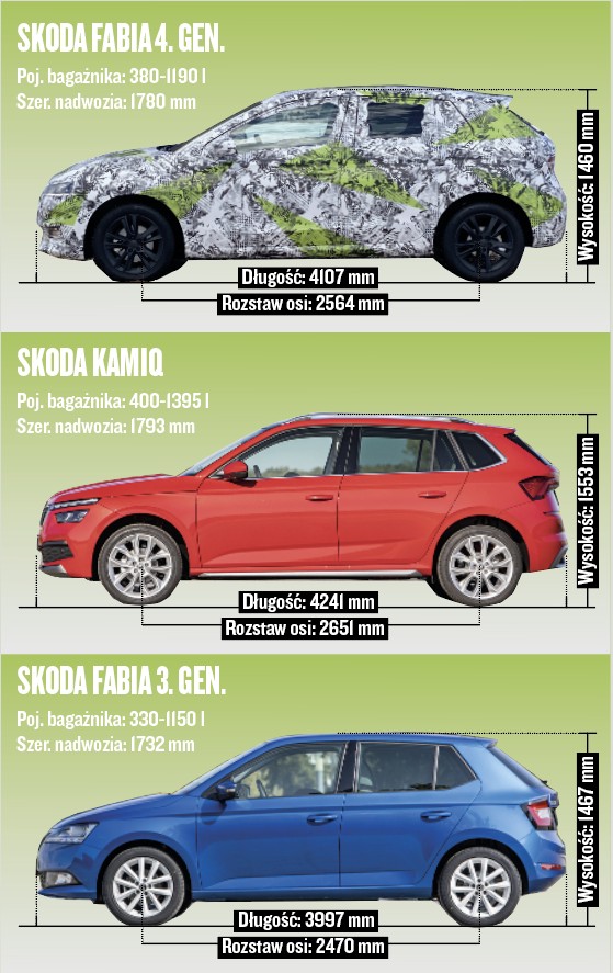 Skoda Fabia - porównanie wymiarów
