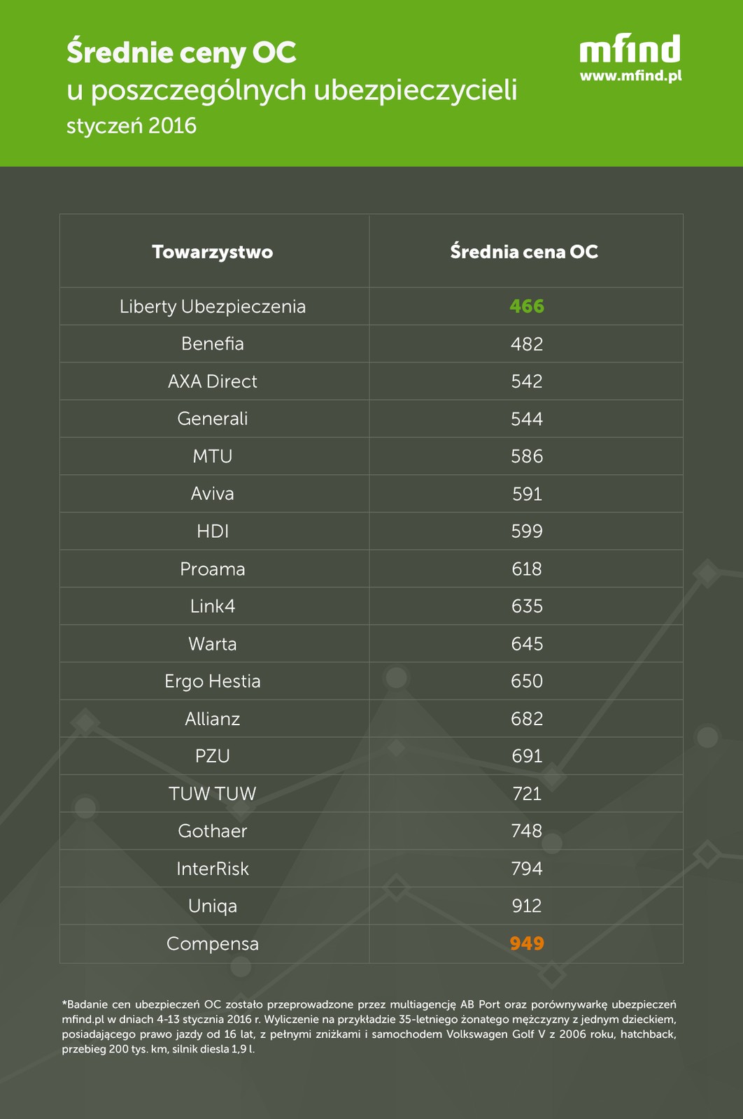 Średnie ceny OC u poszczególnych ubezpieczycieli styczeń 2016
