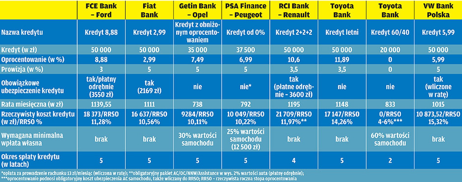 Auto na kredyt. Procenty i raty. Który bank ma najlepszą ofertę?