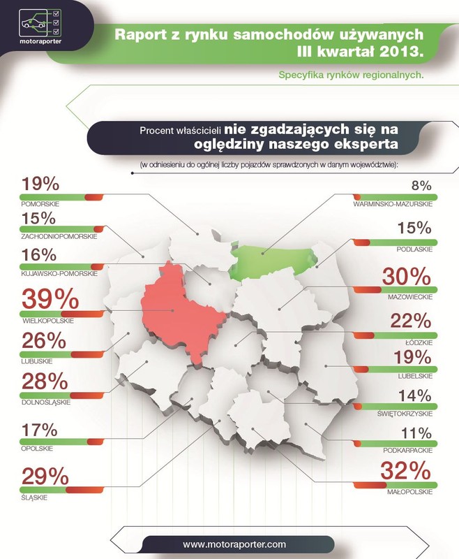Raport z rynku samochodów używanych