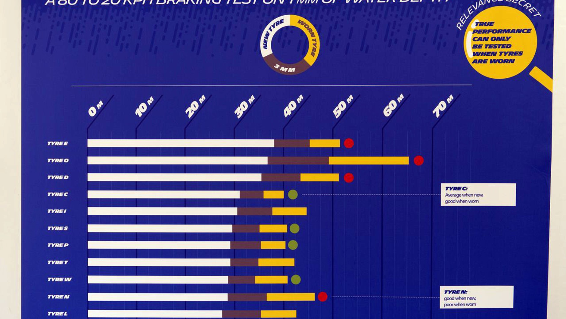 Test przeprowadzony przez Michelin na torze w Ladoux w 2016 r. na oponach Michelin i oponach konkurencji dostępnych w sprzedaży w Europie
