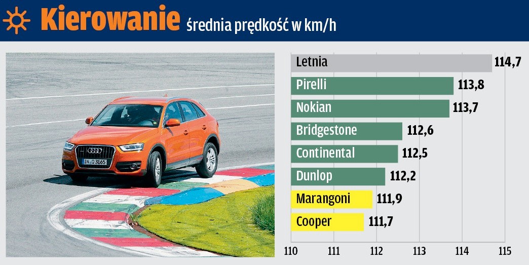 Test na suchej nawierzchni: kierowanie