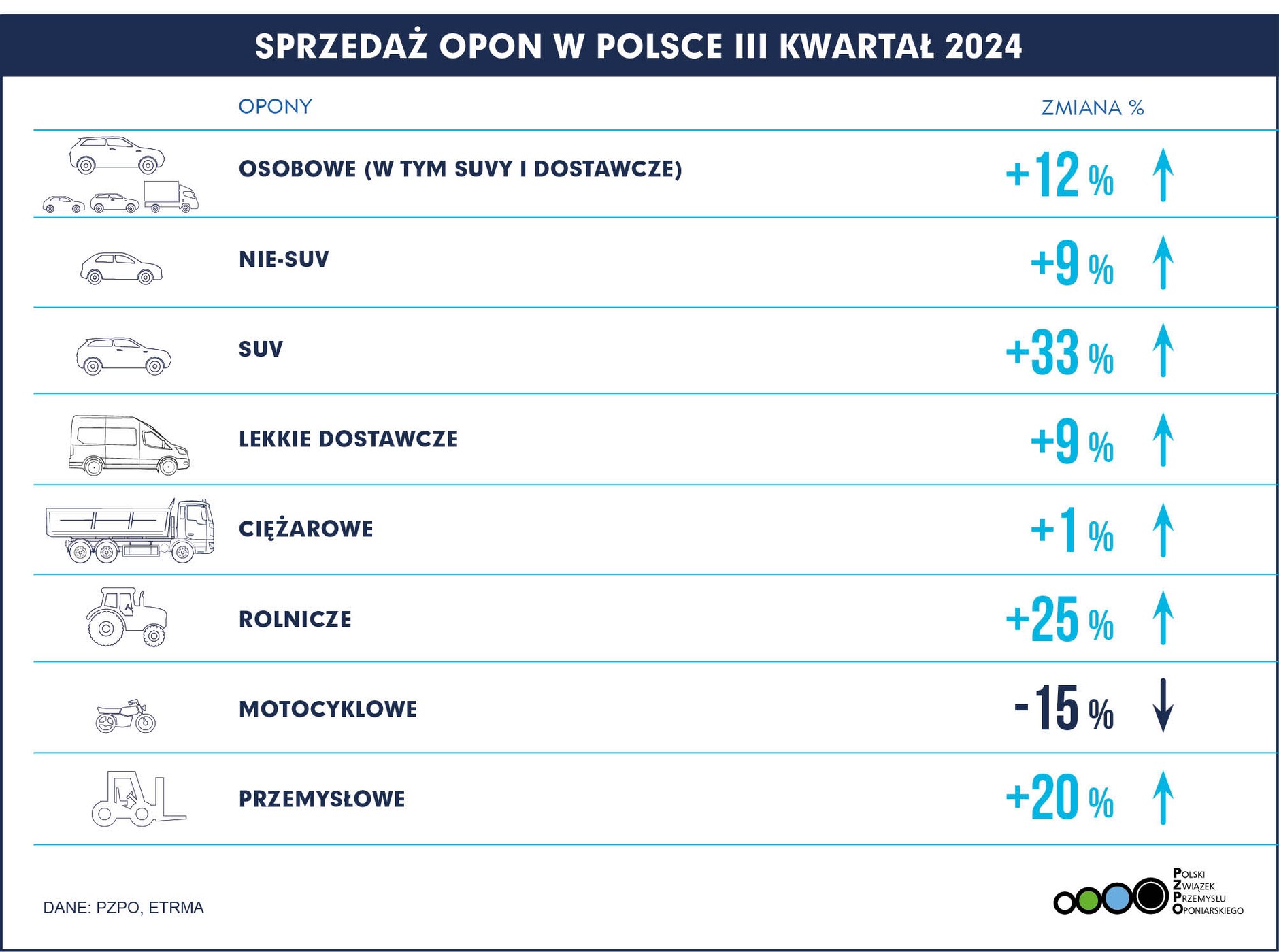 Sprzedaż opon w Polsce w trzecim kwartale 2024 r.