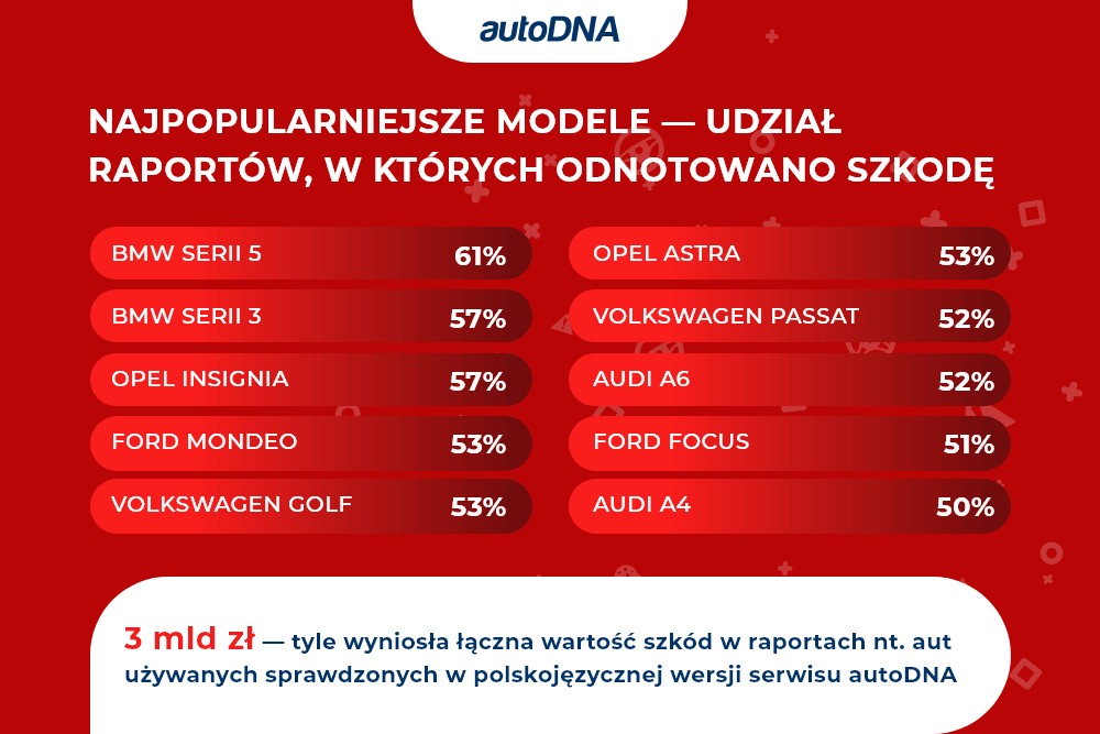 Samochody uszkodzone sprawdzane w raportach autoDNA