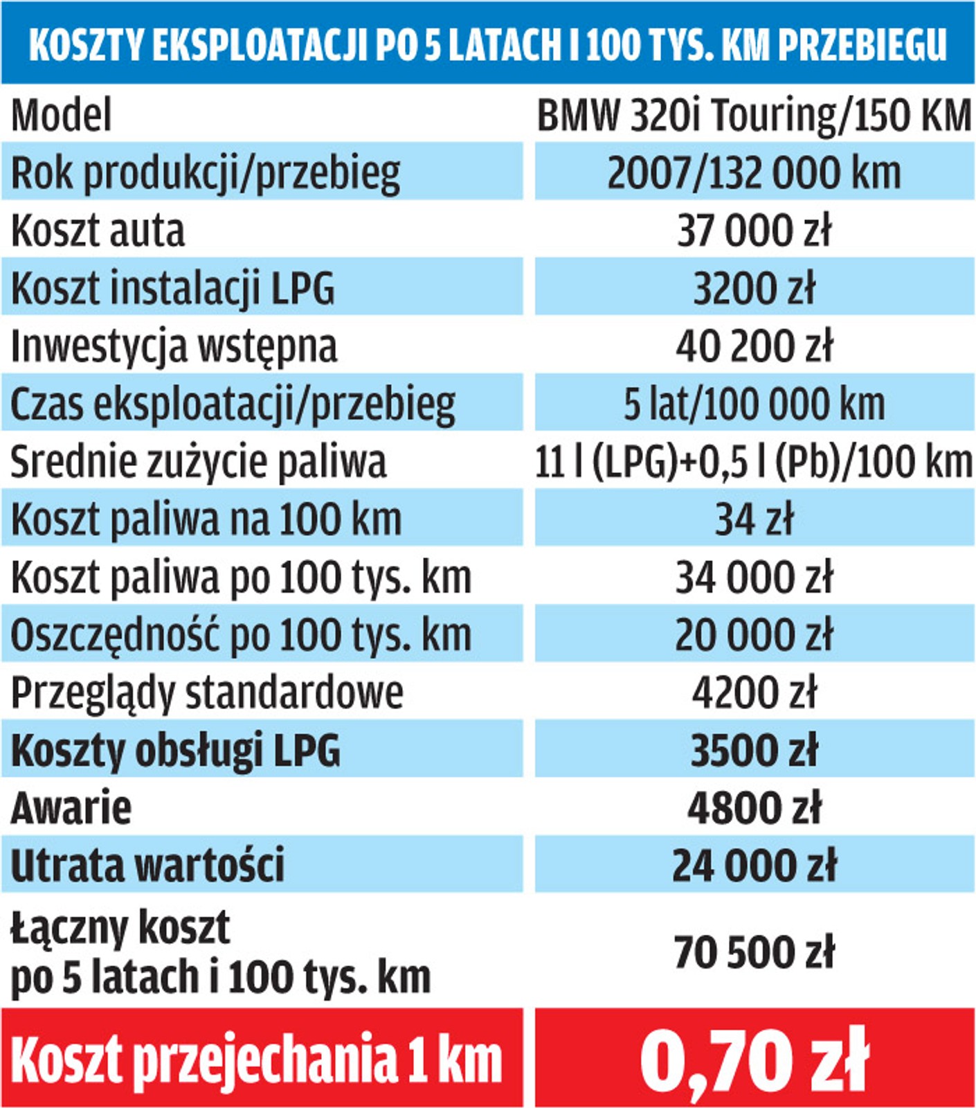 Na jakim paliwie jeździ się najtaniej BMW serii 3?