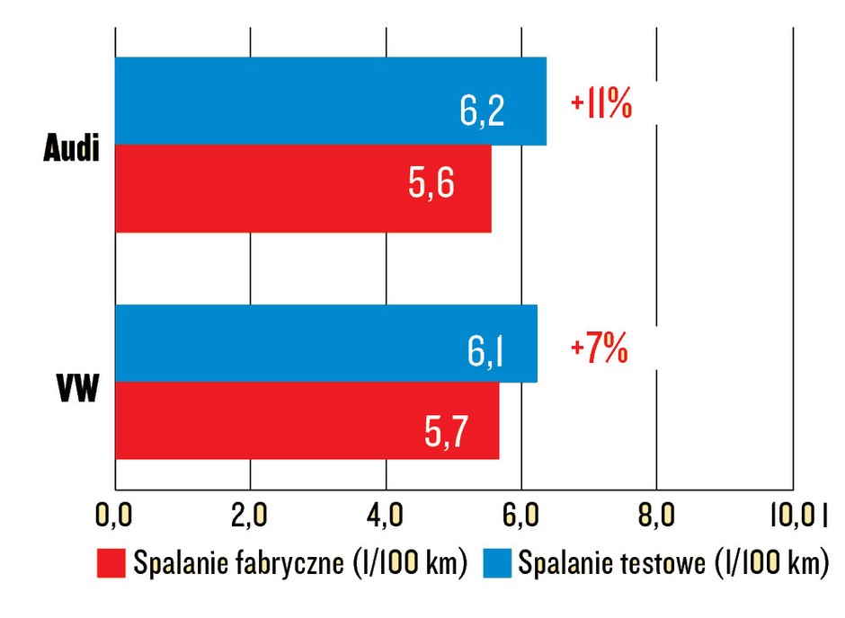 Audi A1 Sportback kontra VW Polo - spalanie katalogowe vs. testowe