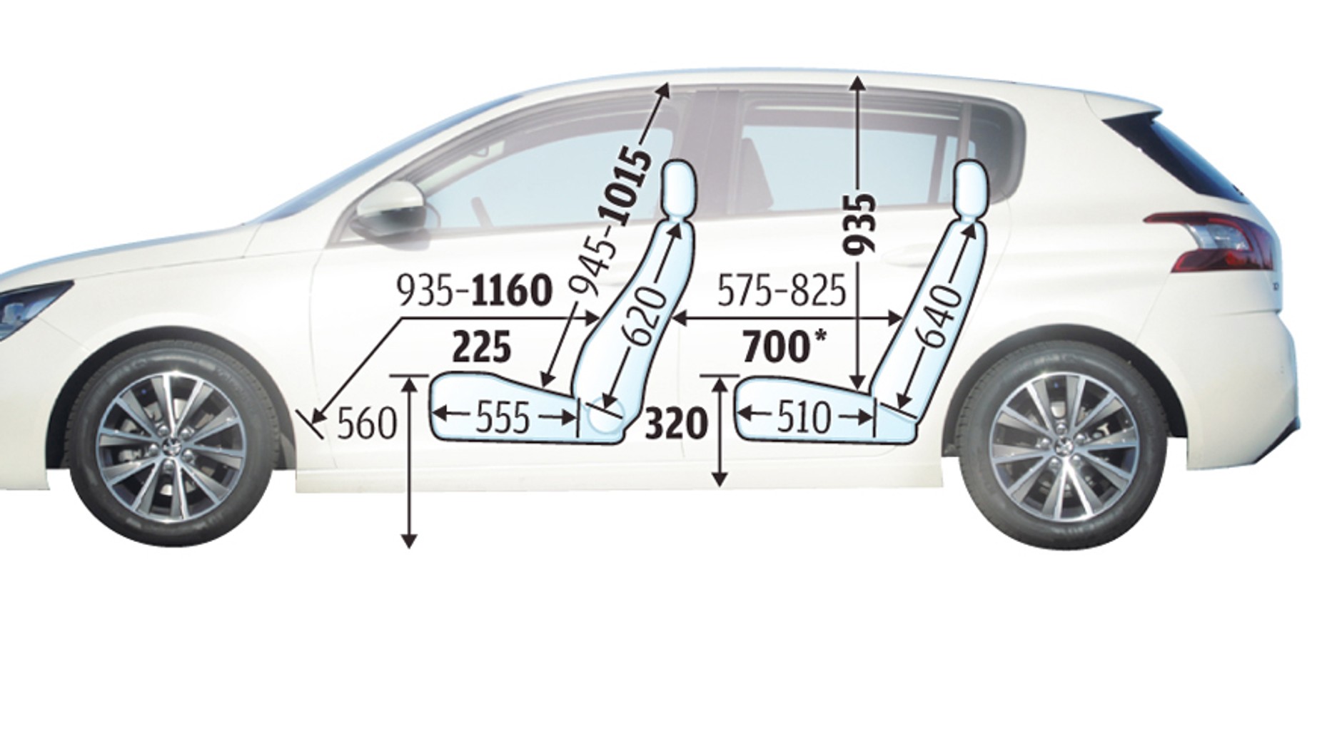 Peugeot 308 wygląda na pakowne auto. Rzeczywiście, ma duży bagażnik i wystarczającą ilość miejsca w kokpicie. Na tylnej kanapie jednak jest w tym samochodzie za ciasno - podobną ilość miejsca na nogi uzyskał w testach Nissan Micra, czyli auto segmentu B. Wymiary podajemy w milimetrach.