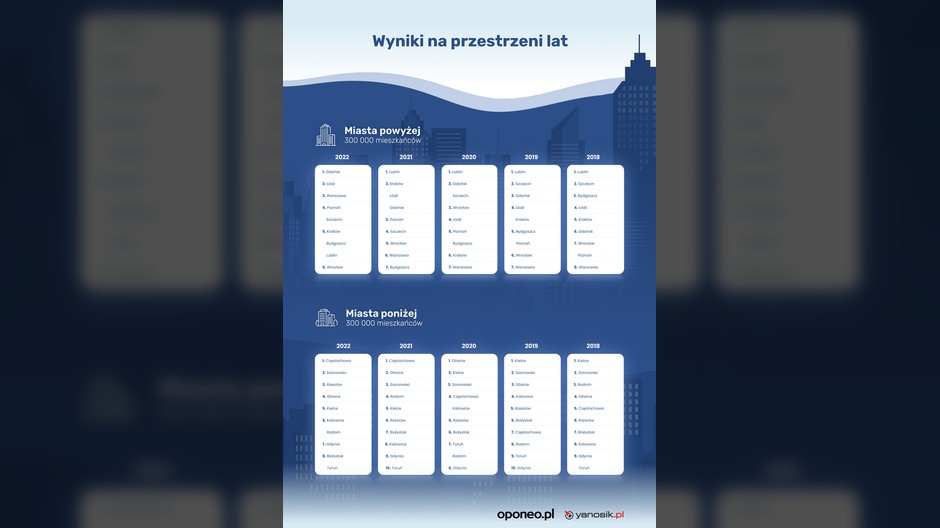 Ranking miast Polski na przestrzeni lat
