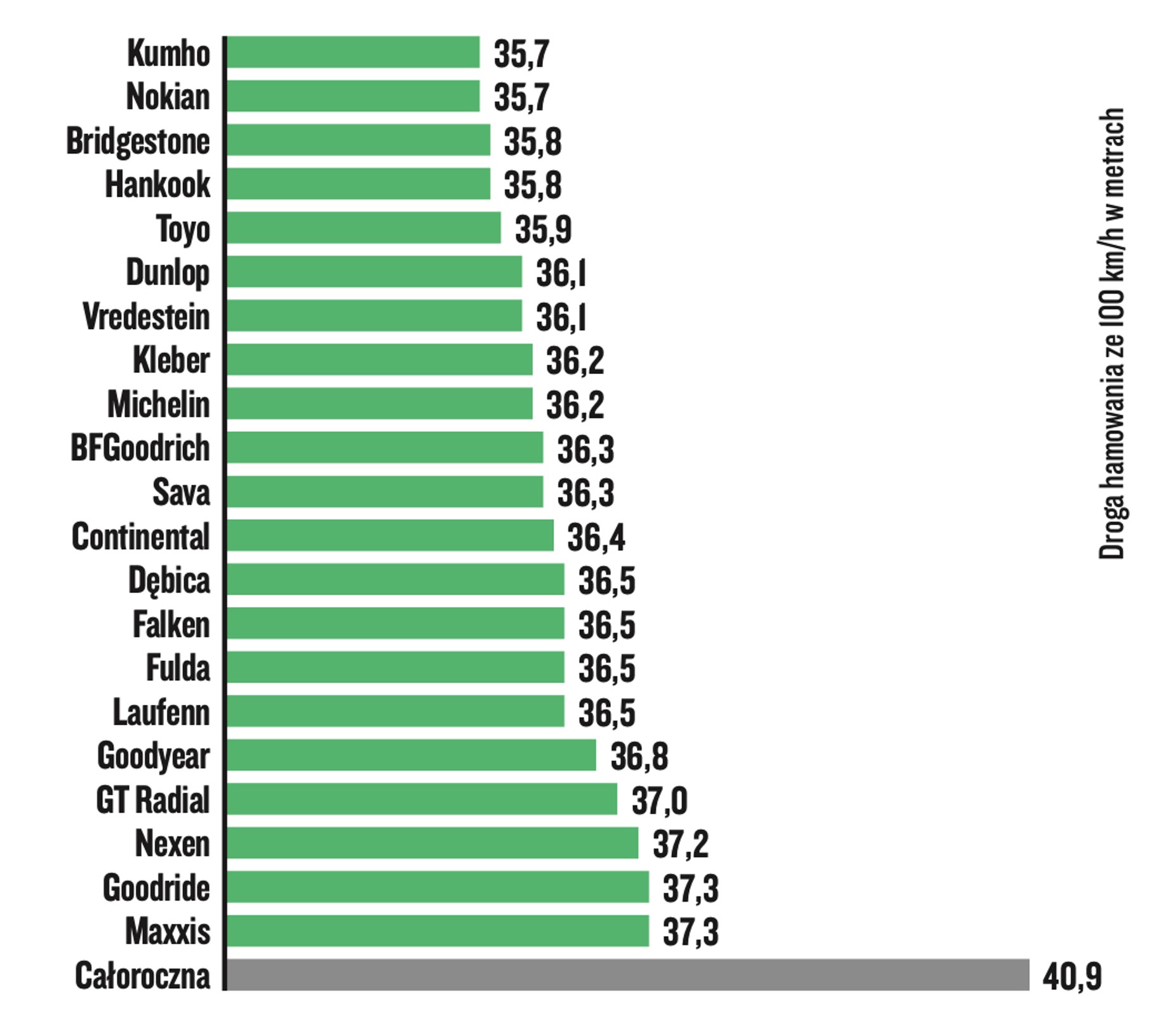 Test opon letnich 2022. Opony letnie w rozmiarze 215/55 R17
