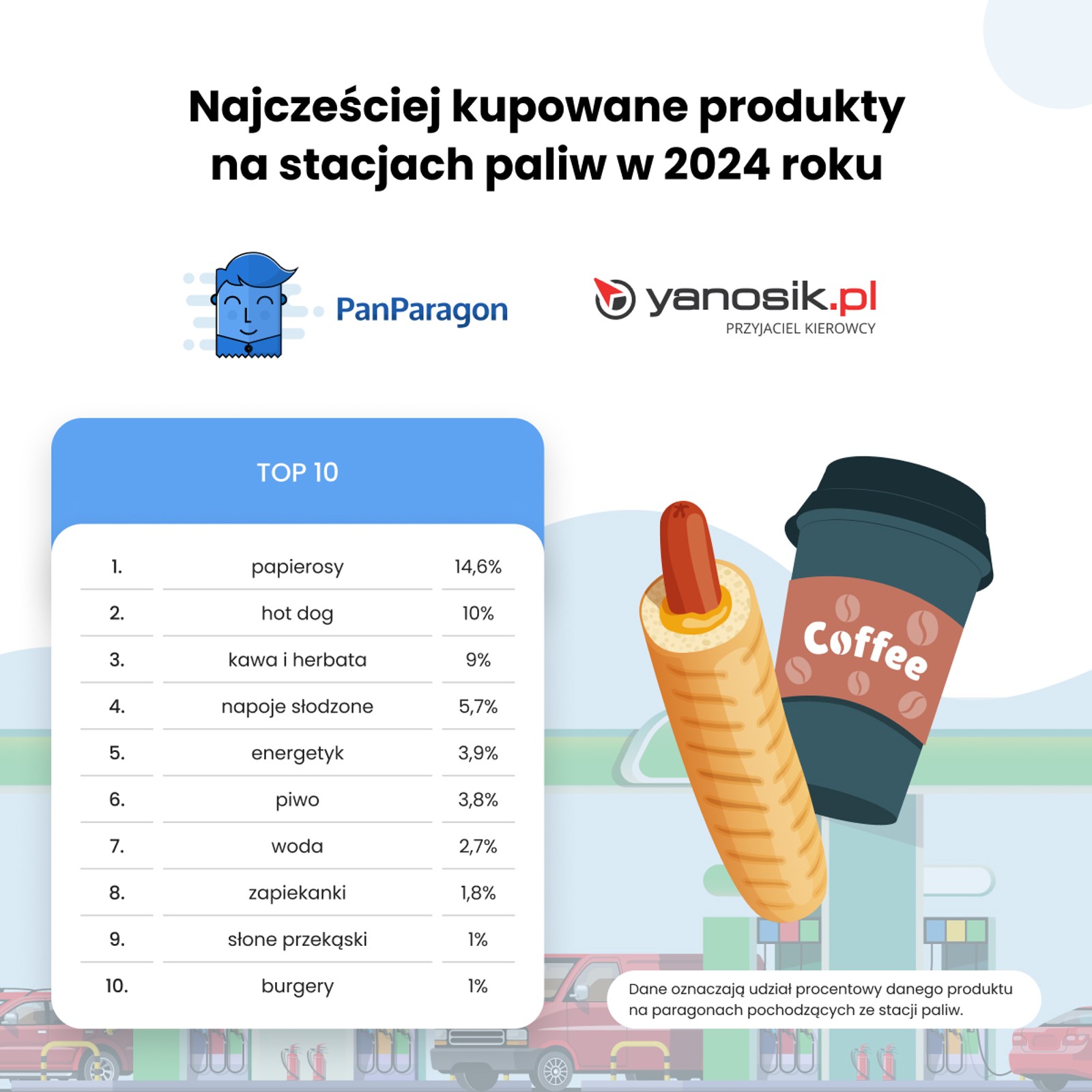 Najcześciej kupowane produkty na stacjach paliw w 2024 roku