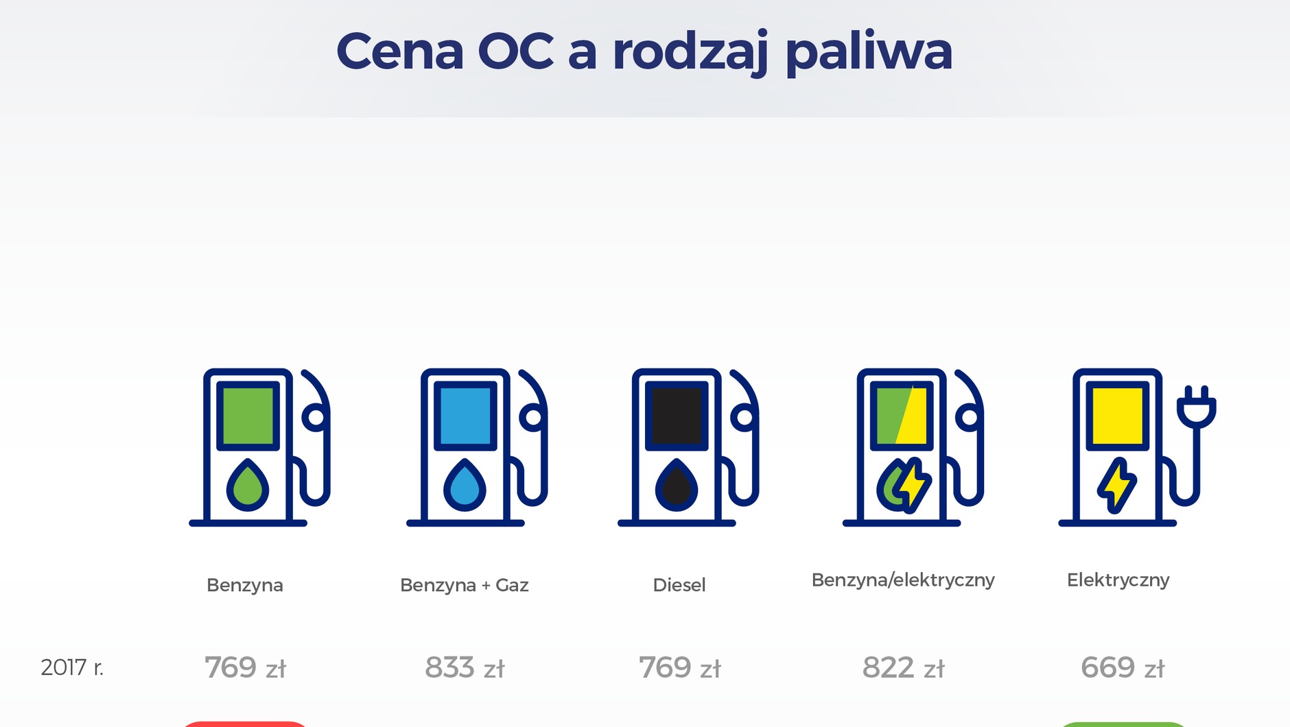 Paliwo a cena OC