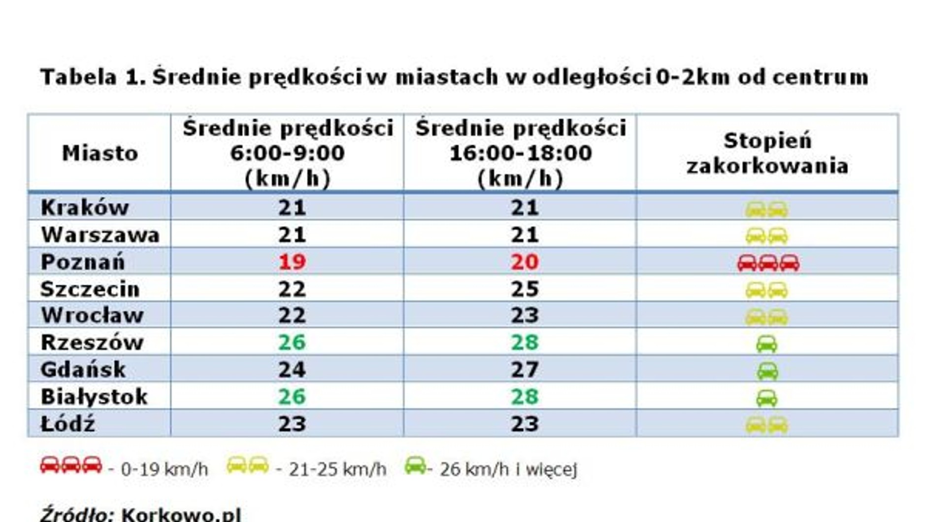 Średnie prędkości w centrach miastach