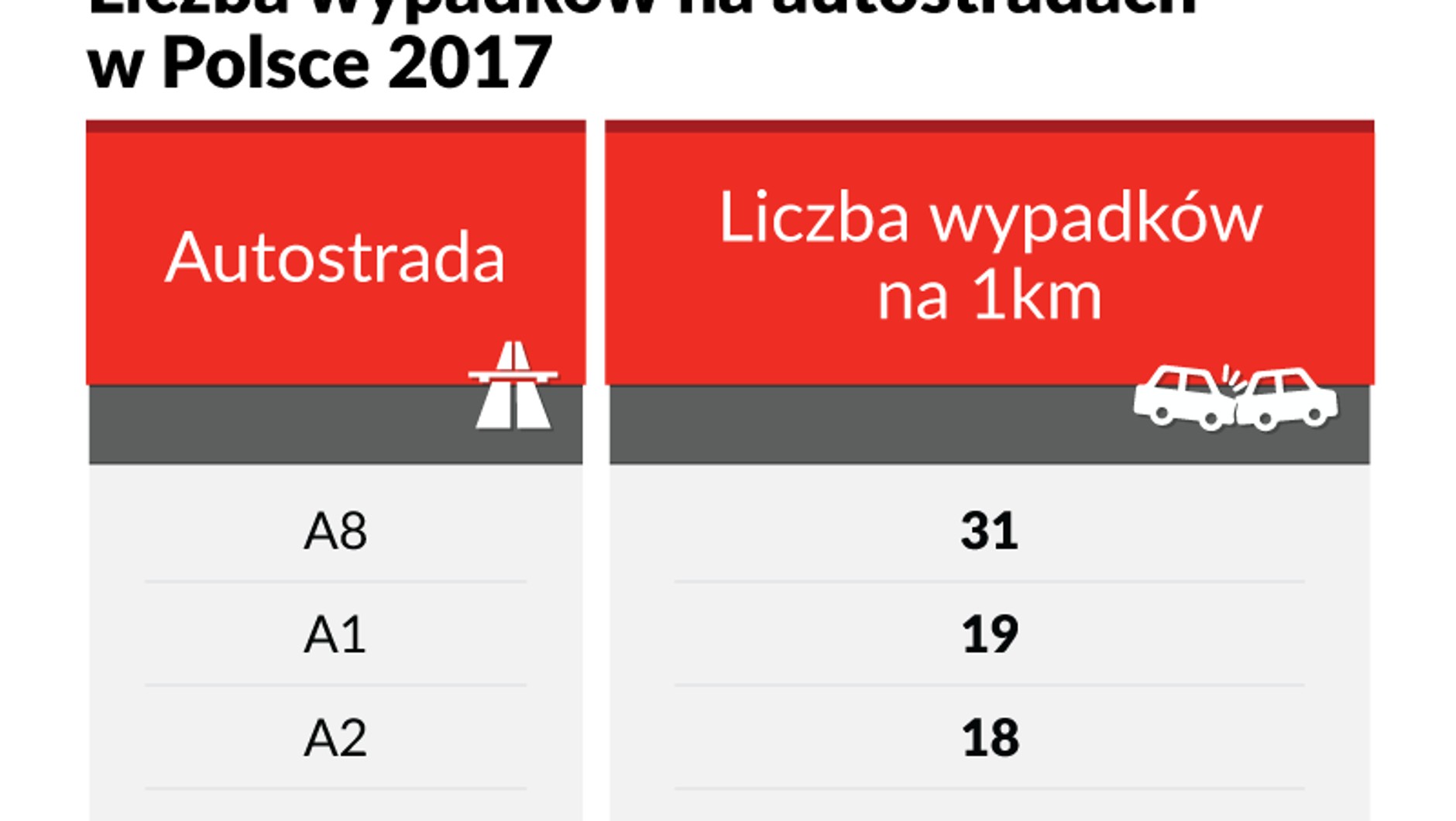 Najbardziej niebezpieczne odcinki autostrad w Polsce w 2017 roku
