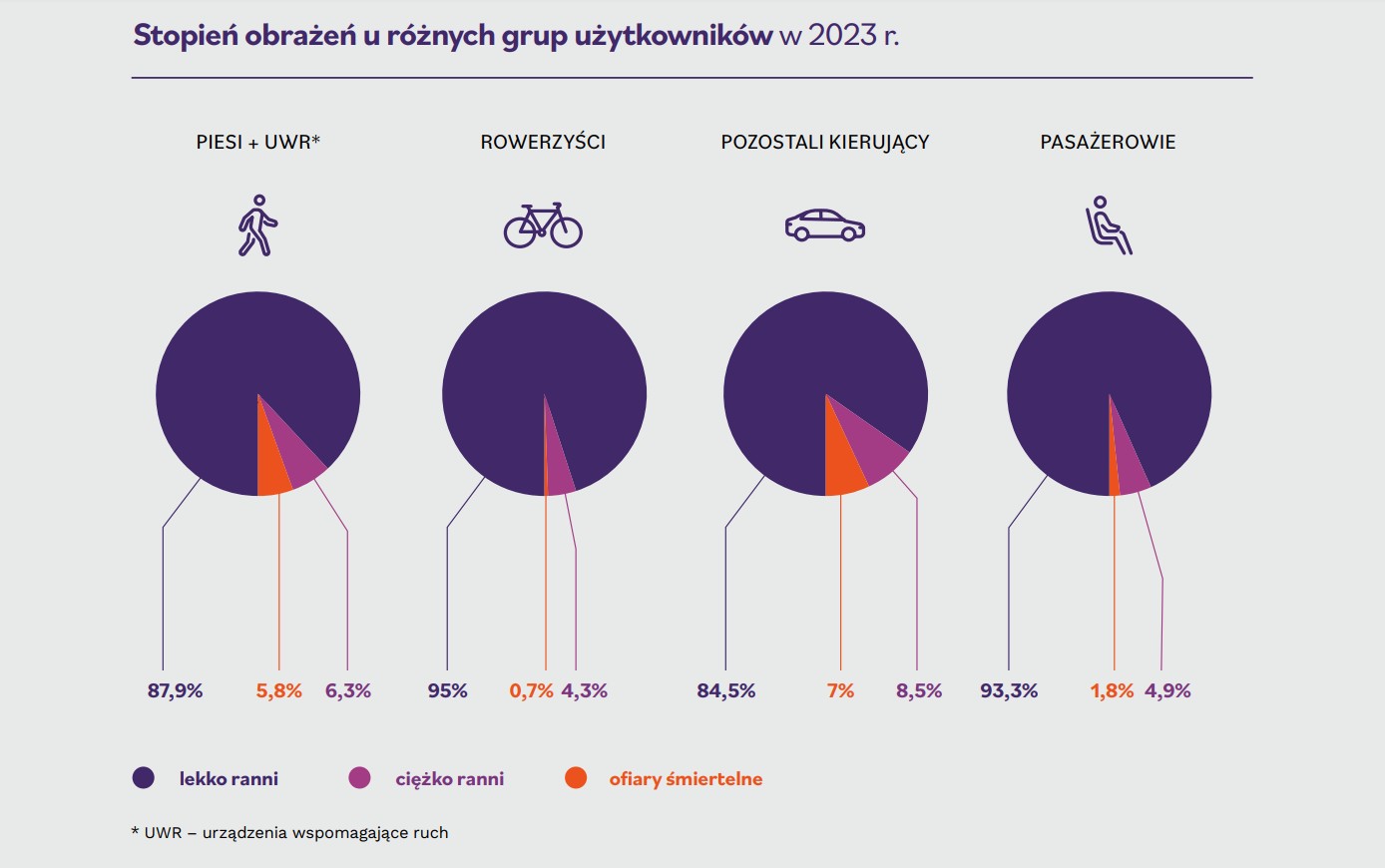 Stopień obrażeń u różnych grup uczestników wypadków drogowych w Warszawie w 2023 r.