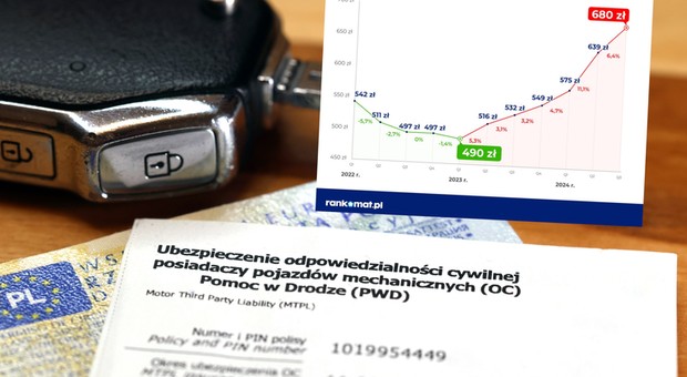 Już jest nawet o 40 proc. drożej, a końca podwyżek OC nie widać. Są jednak sposoby, by były mniejsze
