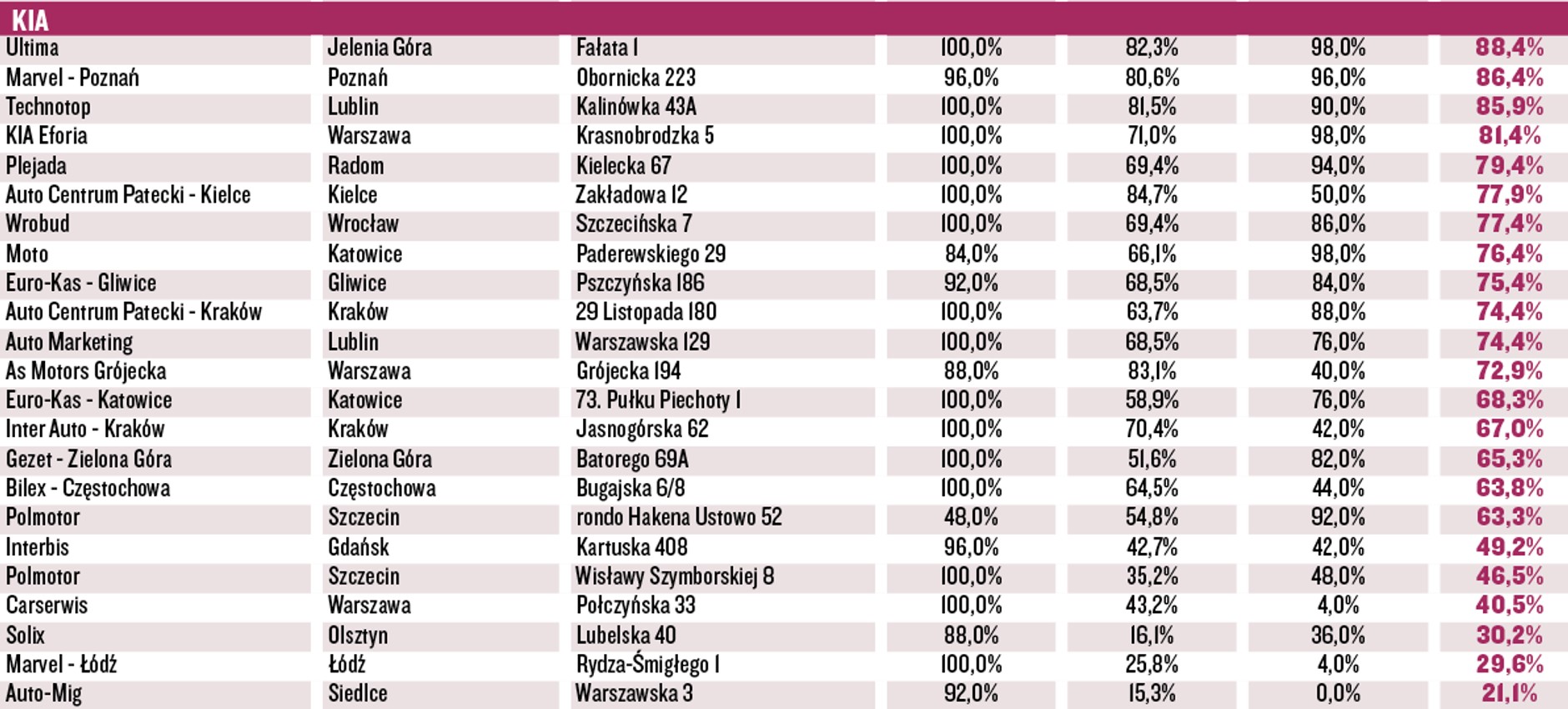 Wielki Test Salonów 2016 - Kia