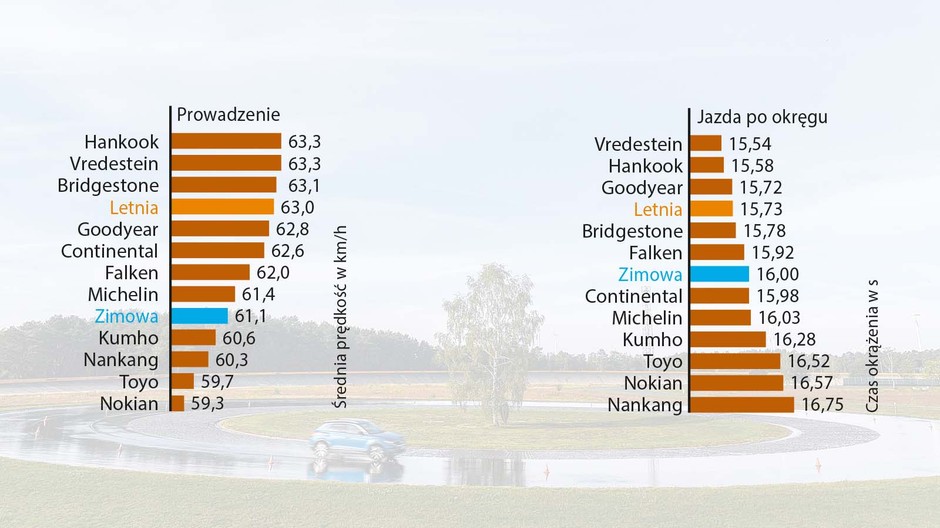 Test na mokrej nawierzchni – prowadzenie & jazda po okręgu