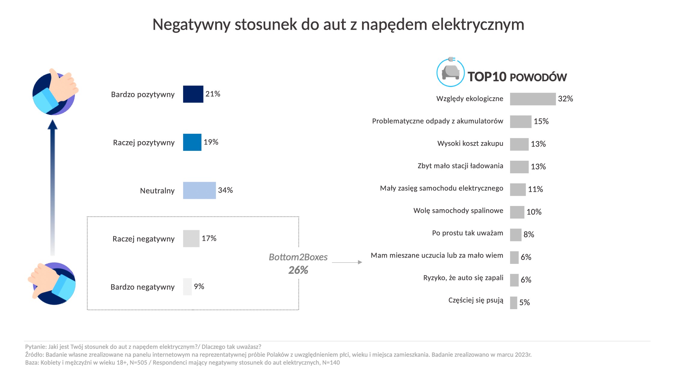 Negatywny stosunek do aut elektrycznych