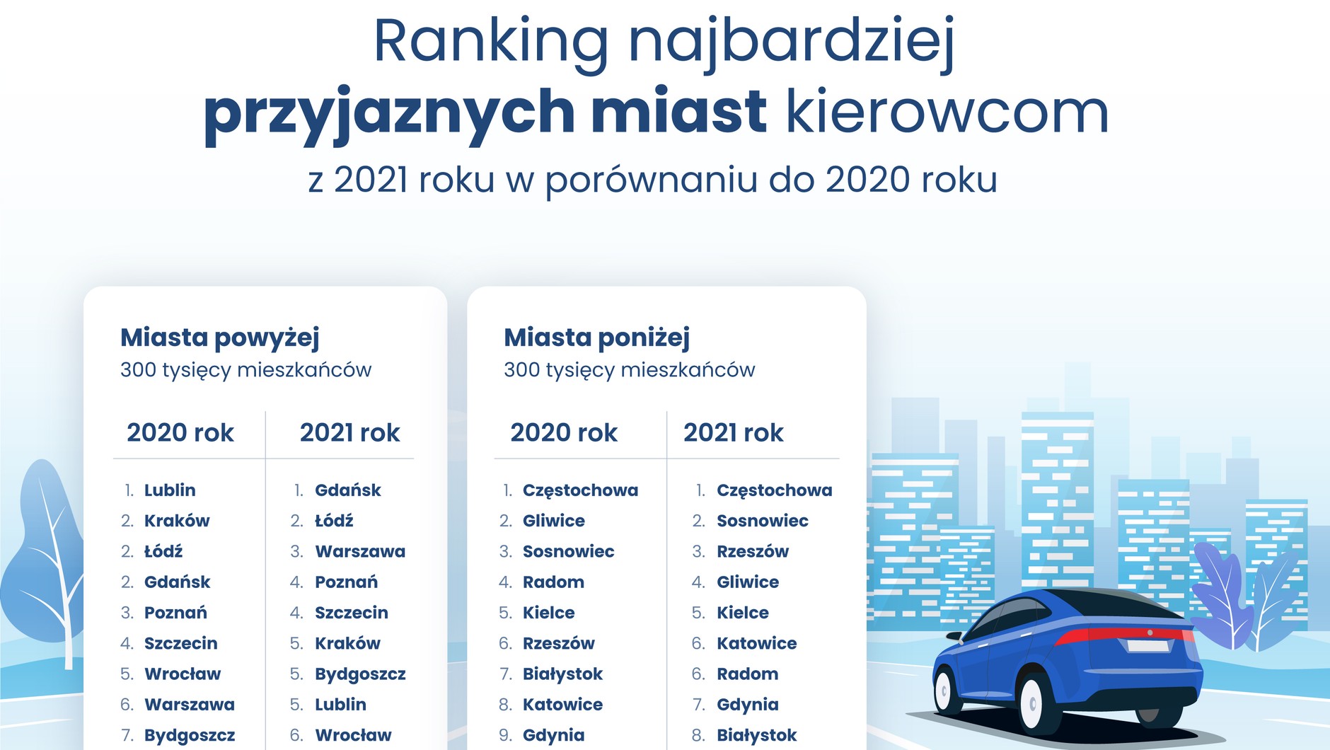 Ranking miast Polski 2022
