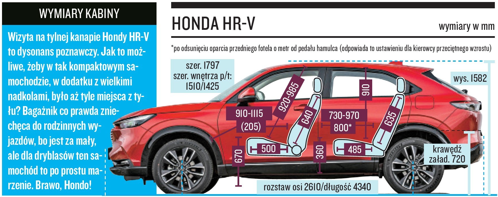 Honda HR-V 2022: wizyta na tylnej kanapie Hondy HR-V to dysonans poznawczy. Jak to możliwe, żeby w tak kompaktowym samochodzie, w dodatku z wielkimi nadkolami, było aż tyle miejsca z tyłu? Bagażnik co prawda zniechęca do rodzinnych wyjazdów, bo jest za mały, ale dla dryblasów ten samochód to po prostu marzenie. Brawo, Hondo!