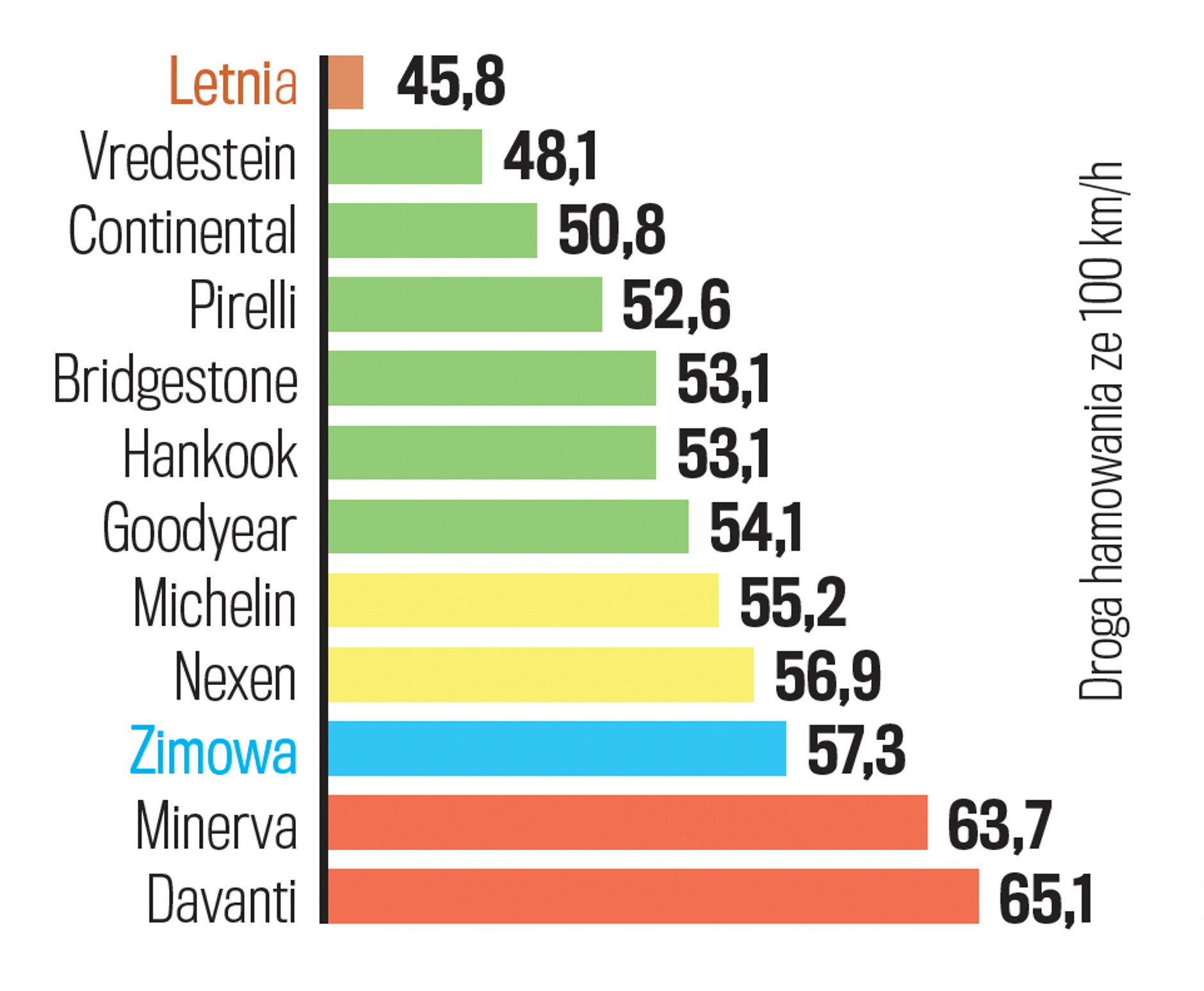 Droga hamowania na mokrym