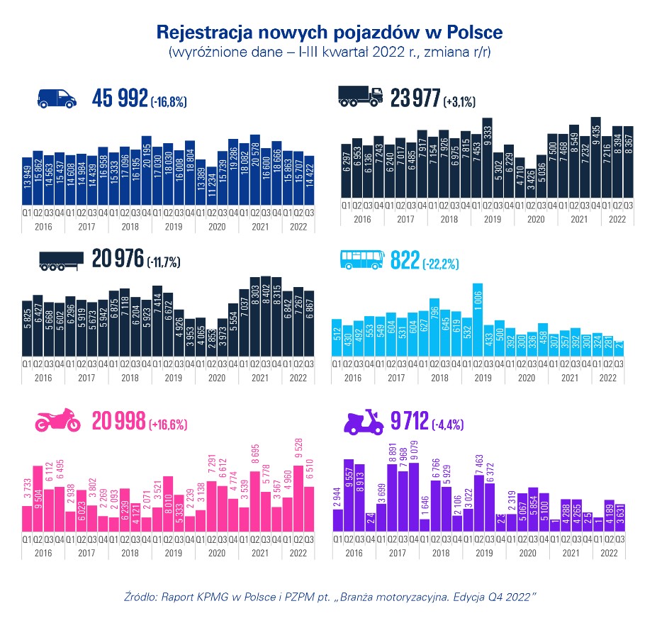 Sprzedaż pojazdów w Polsce w trzech pierwszych kwartałach 2022 r.