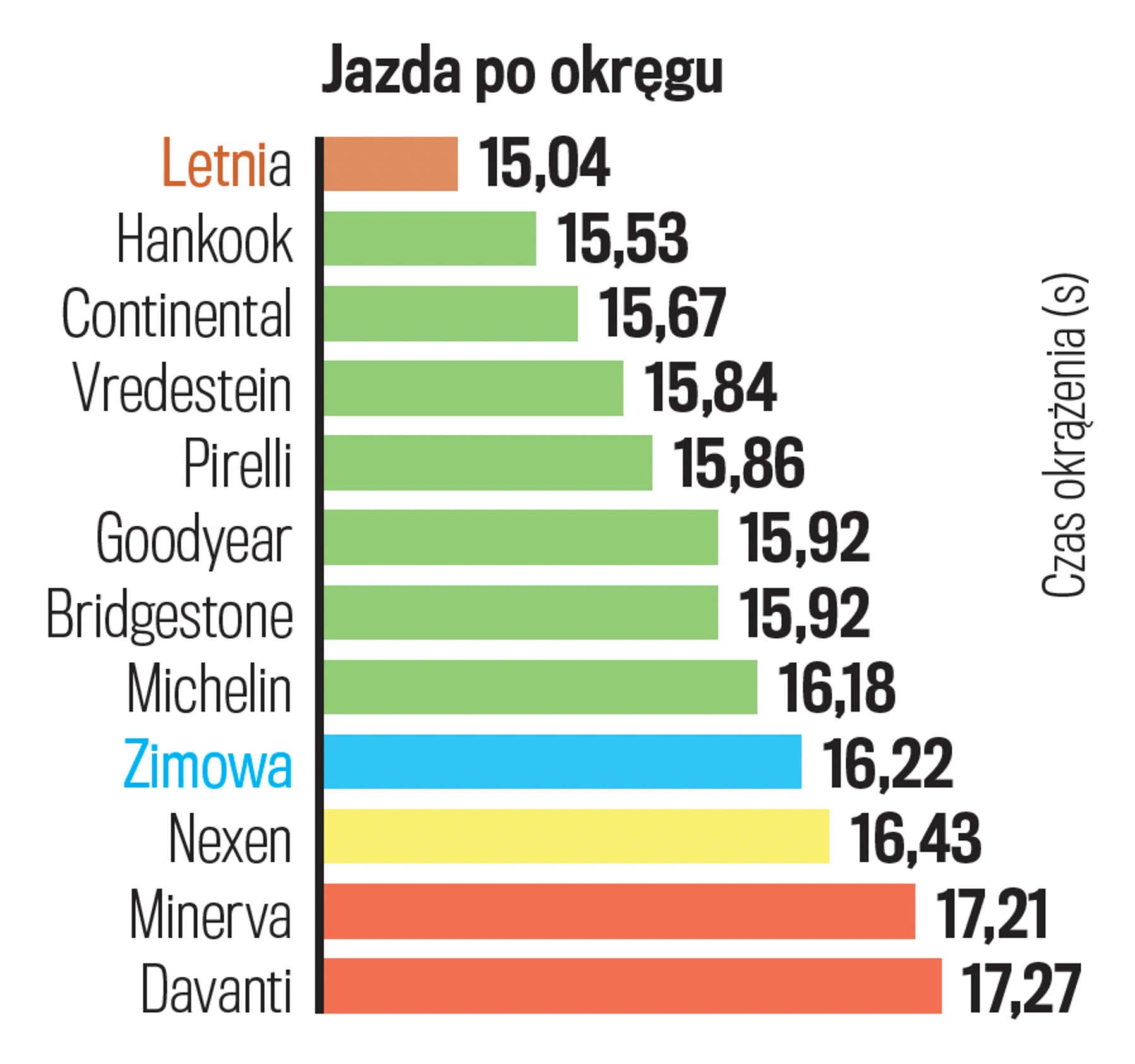 Jazda po okręgu na mokrym