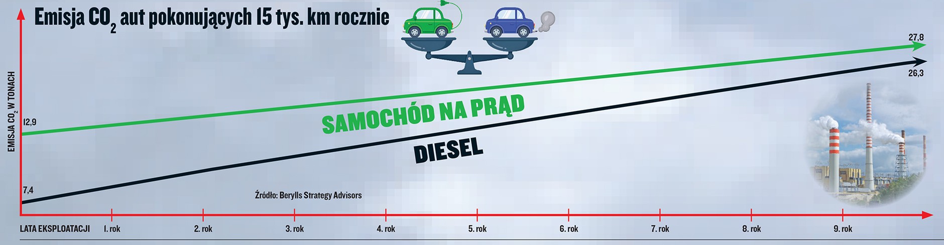 Zdaniem analityków Berylls Strategy Advisors, żeby obniżyć globalną emisję dwutlenku węgla wytwarzanego przez motoryzację, trzeba... przeprosić się 
z silnikami Diesla. Na razie to one są pod tym 
względem najbardziej efektywne.