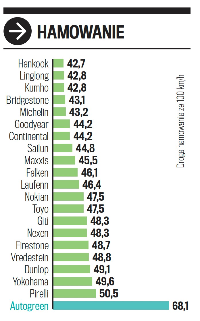 Hamowanie na mokrej nawierzchni