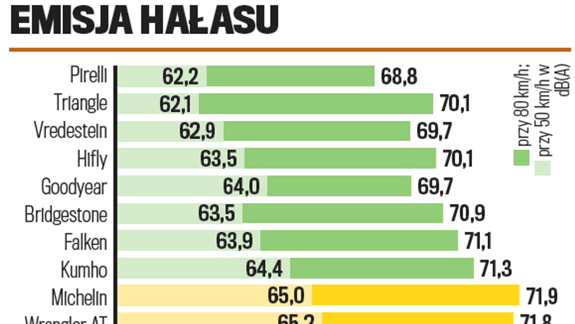 Emisja hałasu