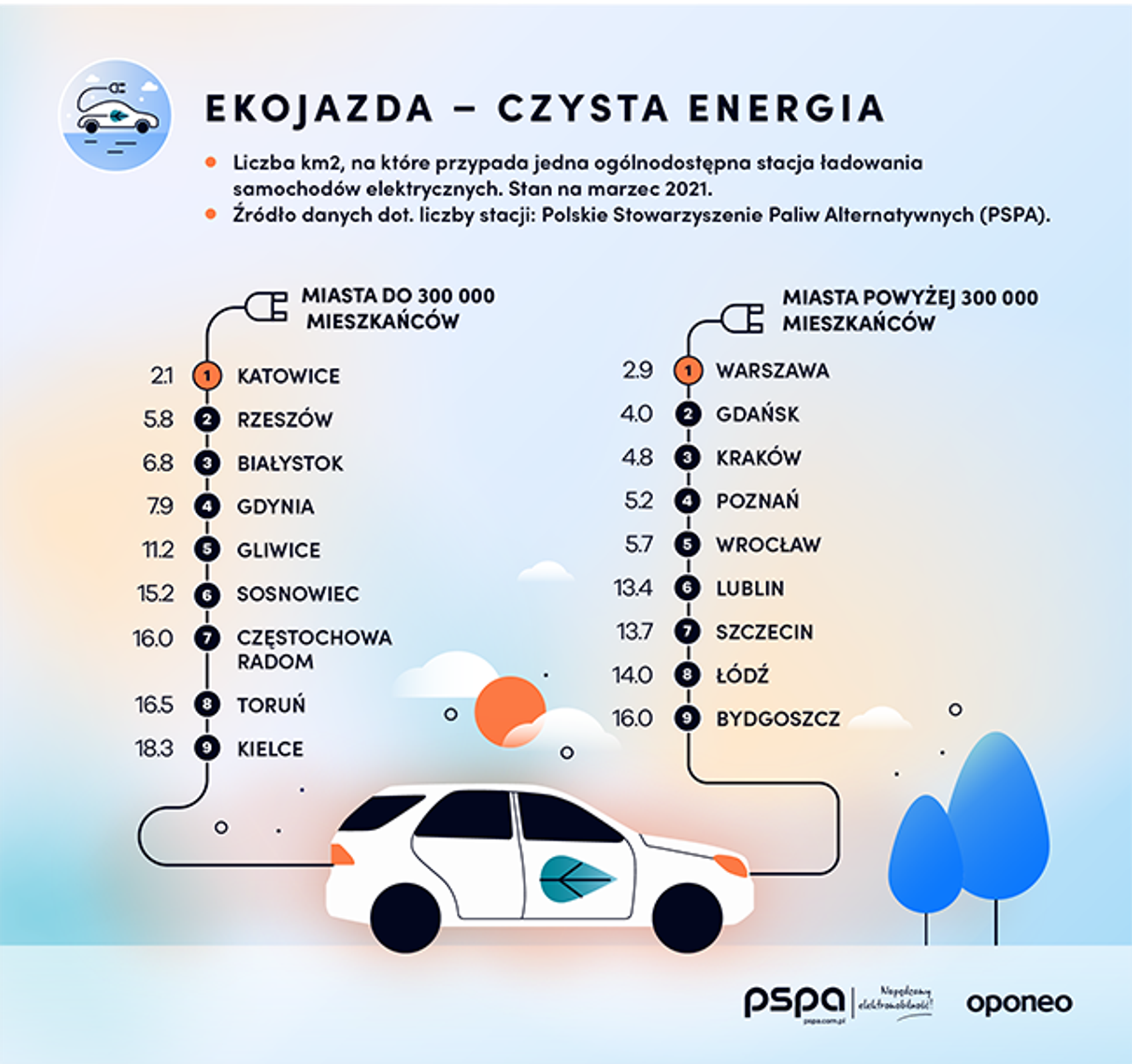 Ranking miast przyjaznych dla kierowców