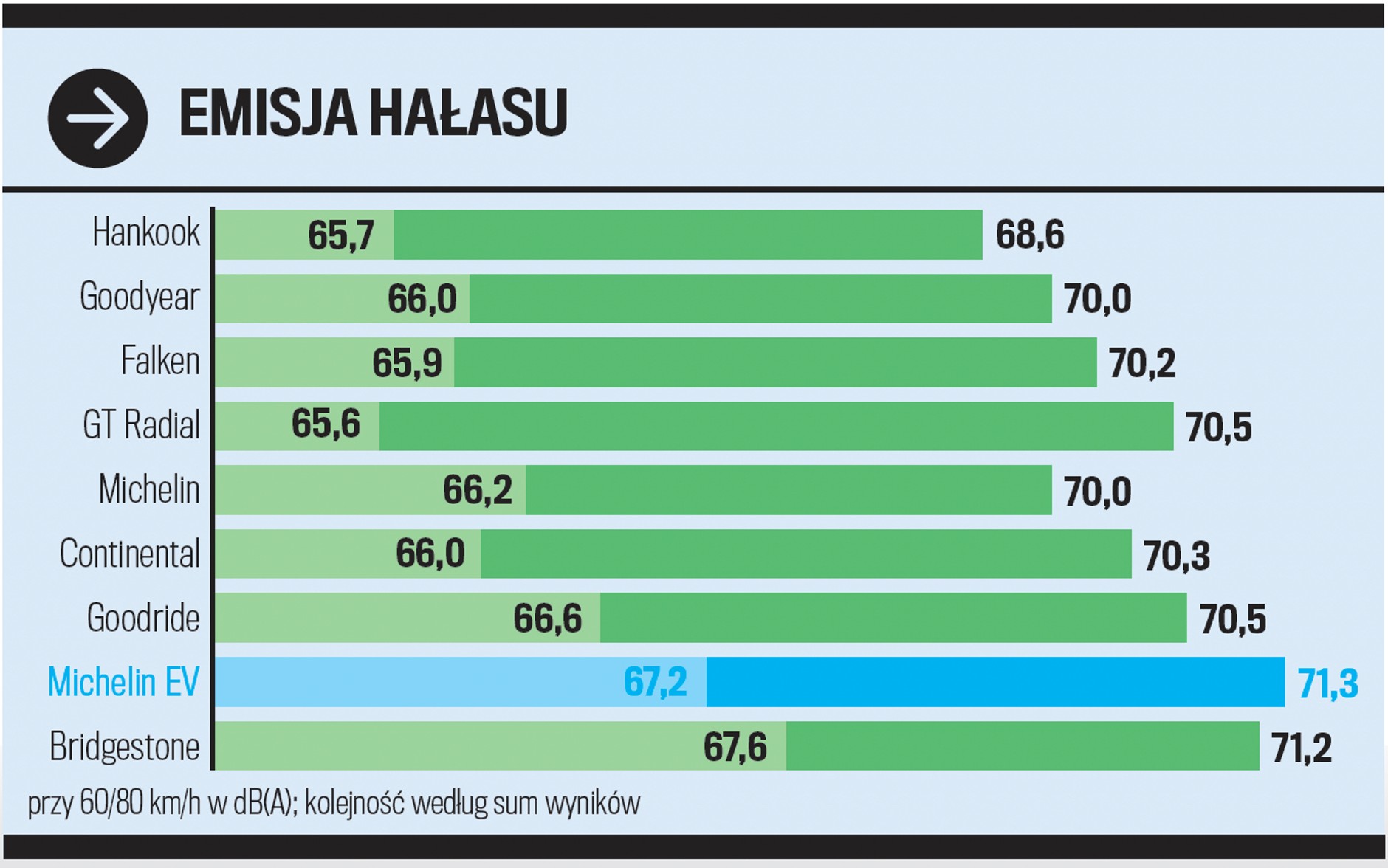 Emisja hałasu