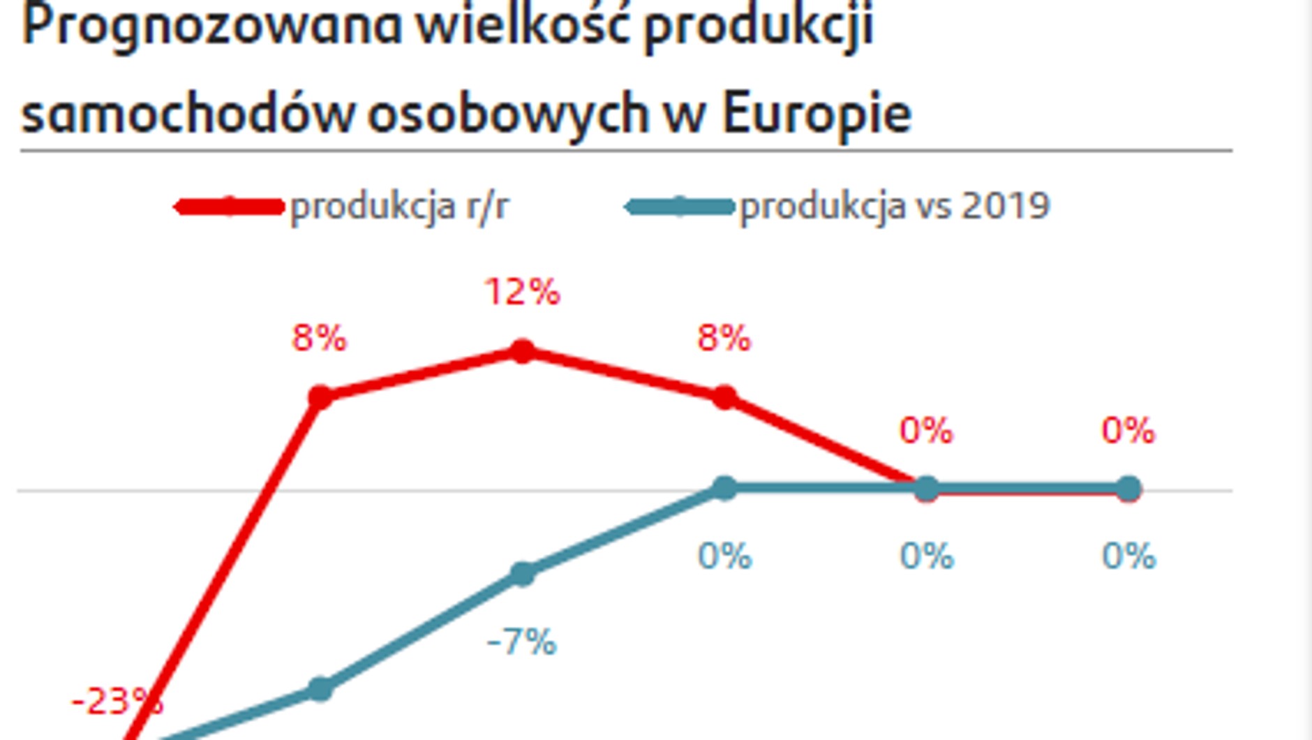 ANALIZA WZROSTU SPRZEDAŻY NOWYCH AUT
