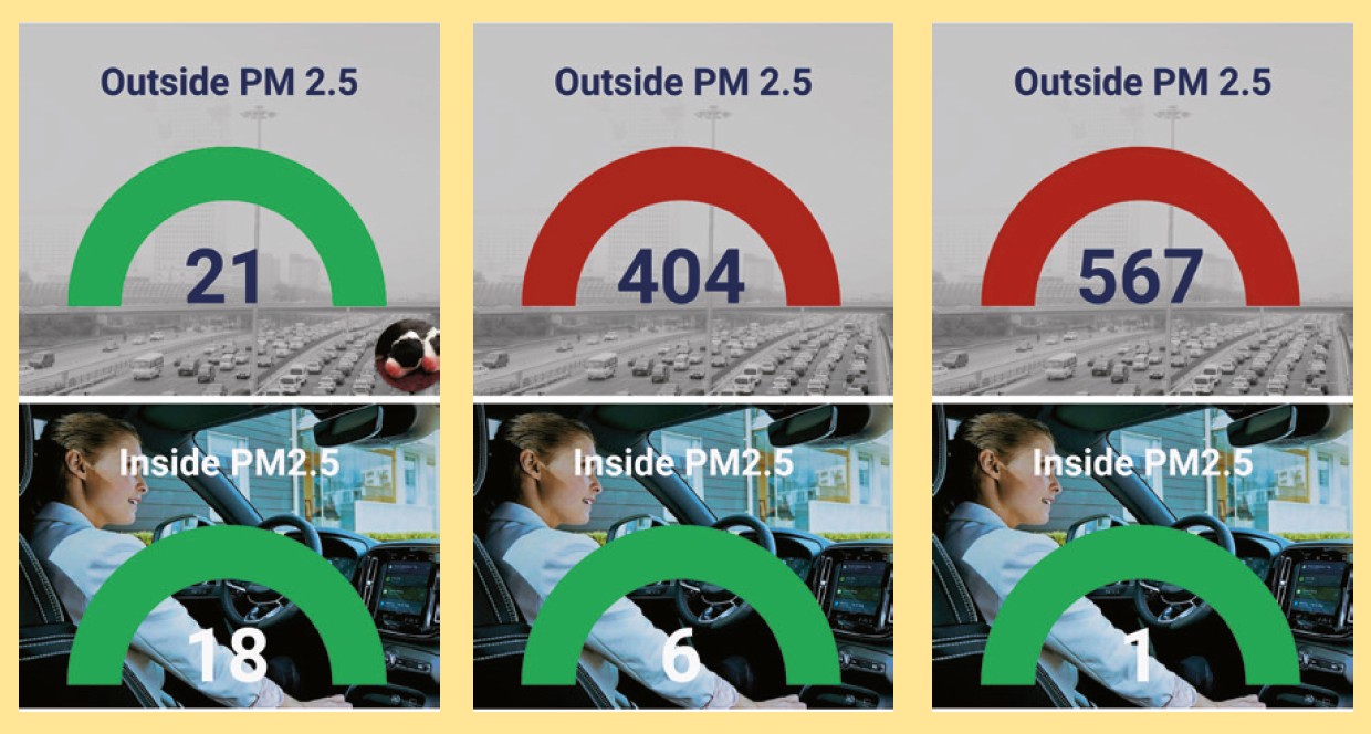W aucie wyposażonym w filtr kabinowy z jonizacją PM 2.5, podczas pracy układu oczyszczania powietrze w kabibie pozostaje przez cały czas wzorowo czyste, nawet wtedy, kiedy na zewnątrz skażenie wielokrotnie przekracza dopuszczalne normy. W kabinie nie było czuć spalin, mimo, że przed autem pracował stary, dymiący diesel.