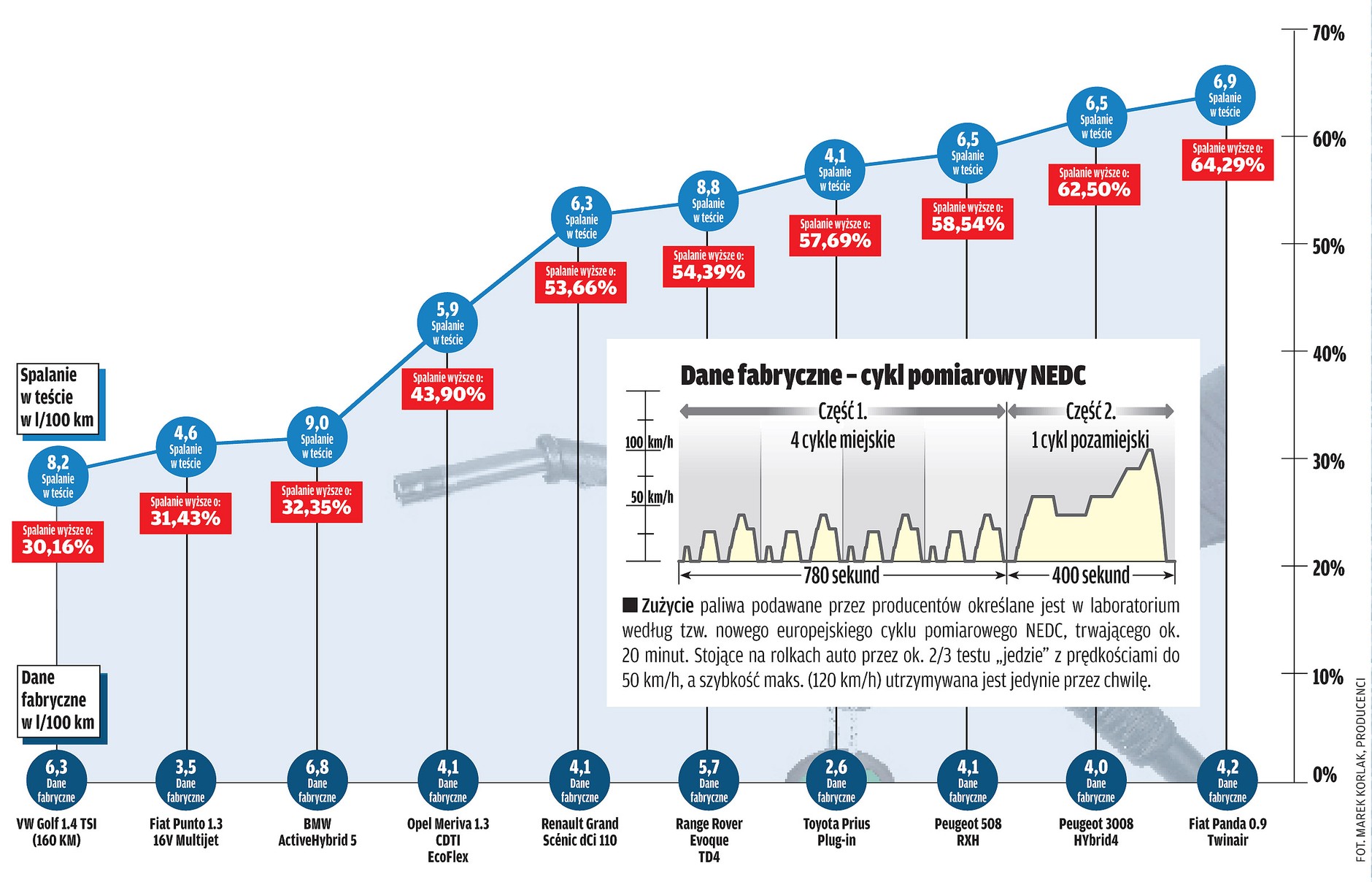 Fabryczne zużycie paliwa to ściema!