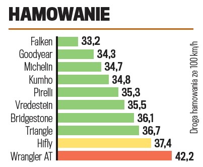 Hamowanie na suchej nawierzchni