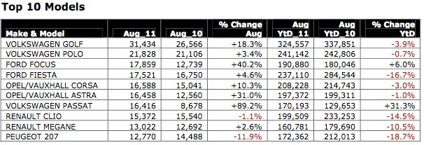 Sprzedaż nowych aut w Europie: dobry sierpień nadzieją na ostatni kwartał