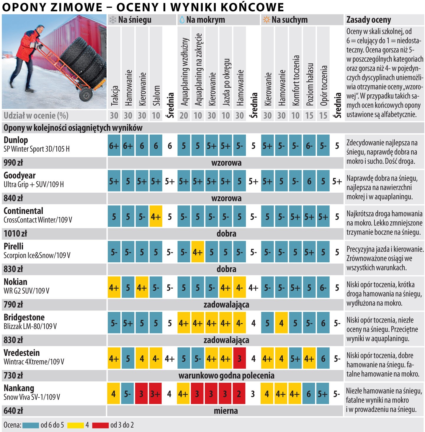 Test opon zimowych w rozmiarze 255/55 R 18: sprawdzamy, które okażą się najlepsze