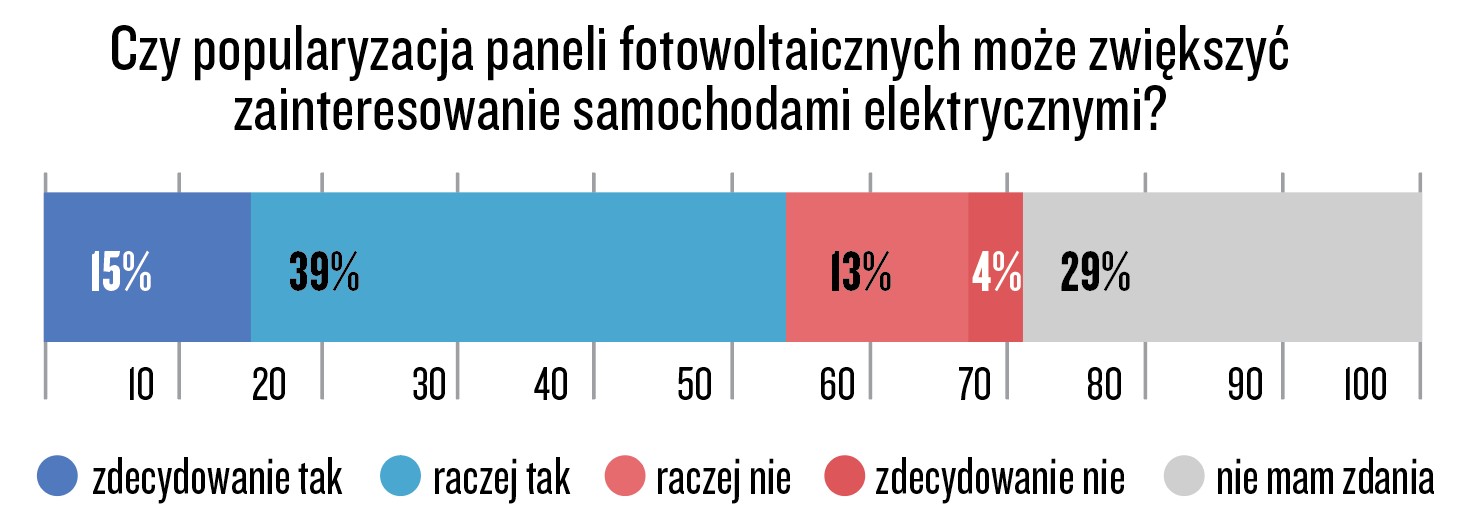 Infografika: Czy popularyzacja paneli fotowoltaicznych może zwiększyć zainteresowanie samochodami elektrycznymi? (Badanie przeprowadzone przez InsightOut Lab we współpracy z marką Volkswagen na panelu Ariadna na ogólnopolskiej próbie liczącej N=1040 osób. Kwoty dobrane wg reprezentacji w populacji Polaków w wieku 18 lat i więcej dla płci, wieku i wielkości miejscowości zamieszkania. Termin realizacji 29 sierpnia–1 września 2020 r. Metoda: CAWI.)