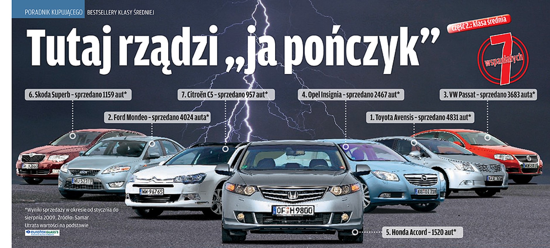 7 Wspaniałych: Poznaj mistrza klasy średniej: Honda Accord kontra Skoda Superb, Ford Mondeo, Citroen C5, Opel Insignia, Toyota  Avensis i Volkswagen Passat