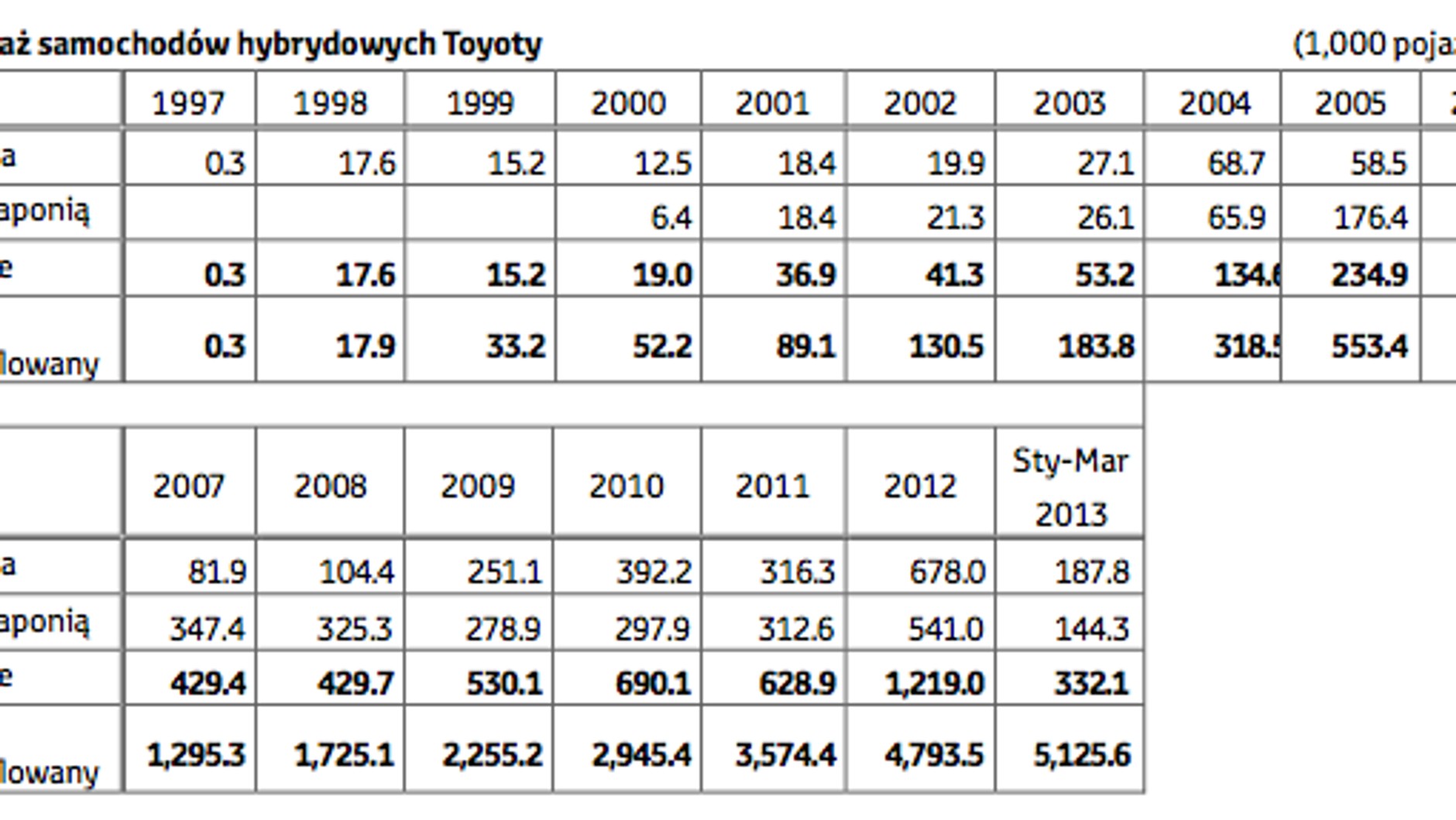 5 mln hybryd Toyoty i Lexusa