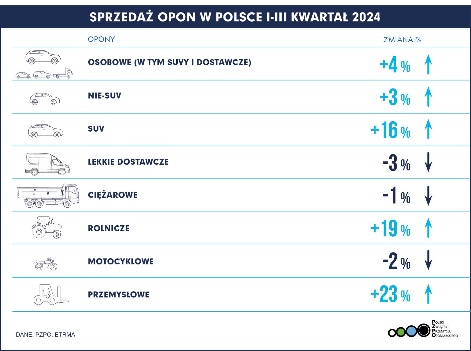 Sprzedaż opon w Polsce w ciągu 9 miesięcy 2024 r.