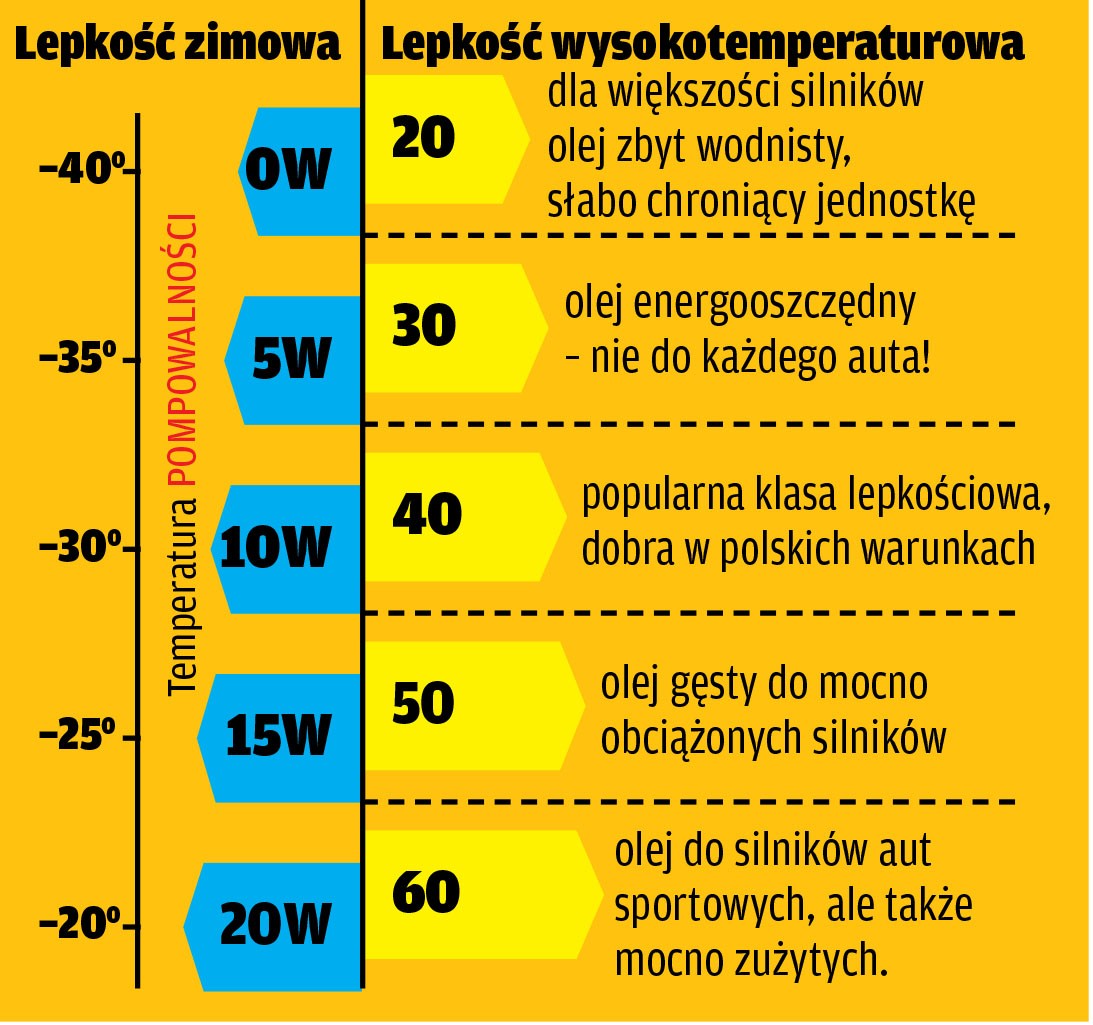 Tabela lepkości olejów