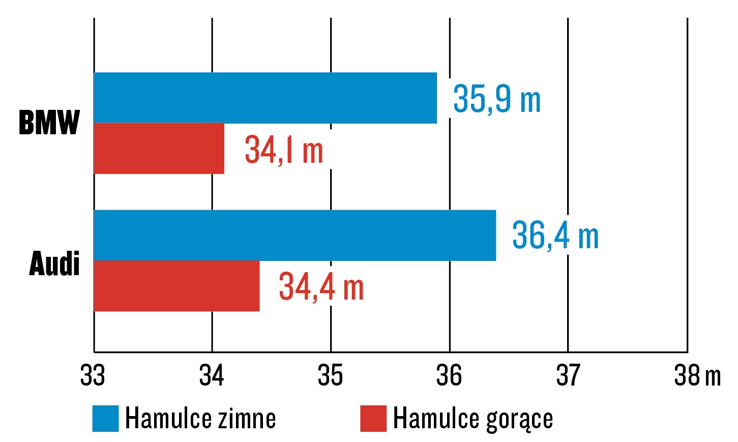 Ze 100 km/h, opony letnie, suchy asfalt